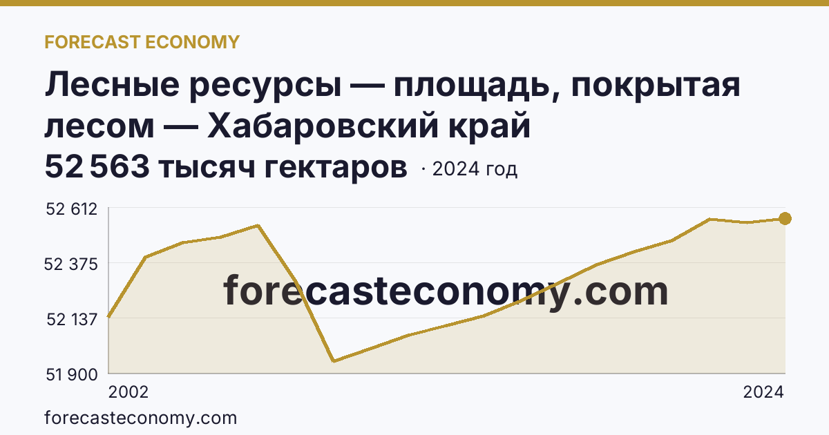 Лесные ресурсы — площадь, покрытая лесом — Хабаровский край: график динамики 2002–2024, последнее значение 52 563 тысяч гектаров