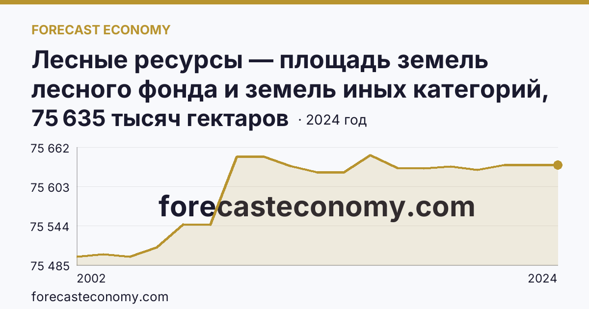 Лесные ресурсы — площадь земель лесного фонда и земель иных категорий, на которых расположены леса — Хабаровский край: график динамики 2002–2024, последнее значение 75 635 тысяч гектаров