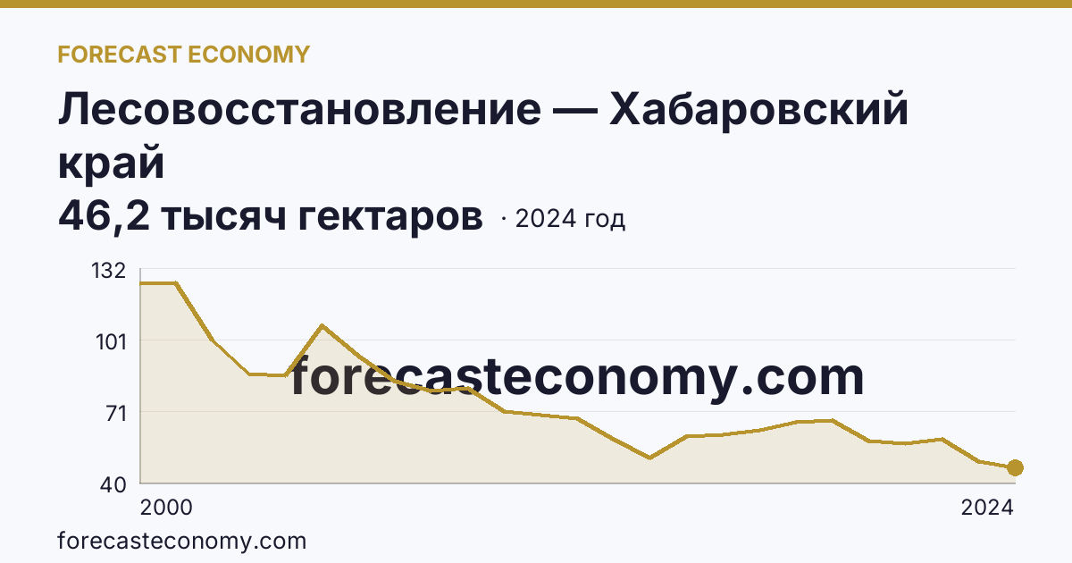 Лесовосстановление — Хабаровский край: график динамики 2000–2024, последнее значение 46,2 тысяч гектаров
