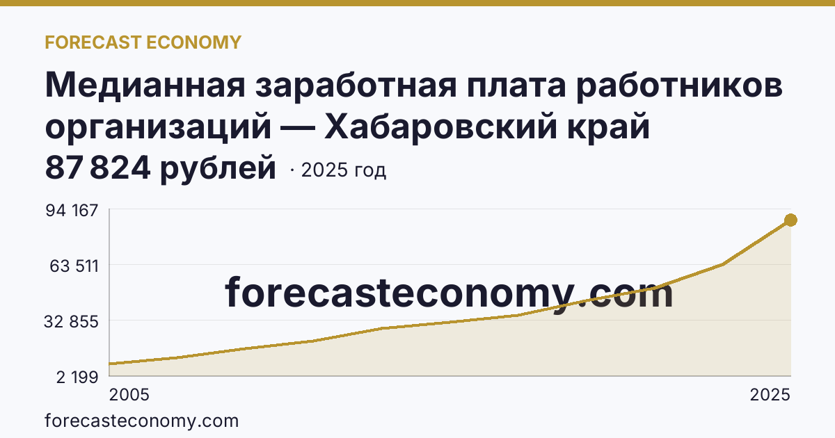 Медианная заработная плата работников организаций — Хабаровский край: график динамики 2005–2025, последнее значение 87 824 рублей