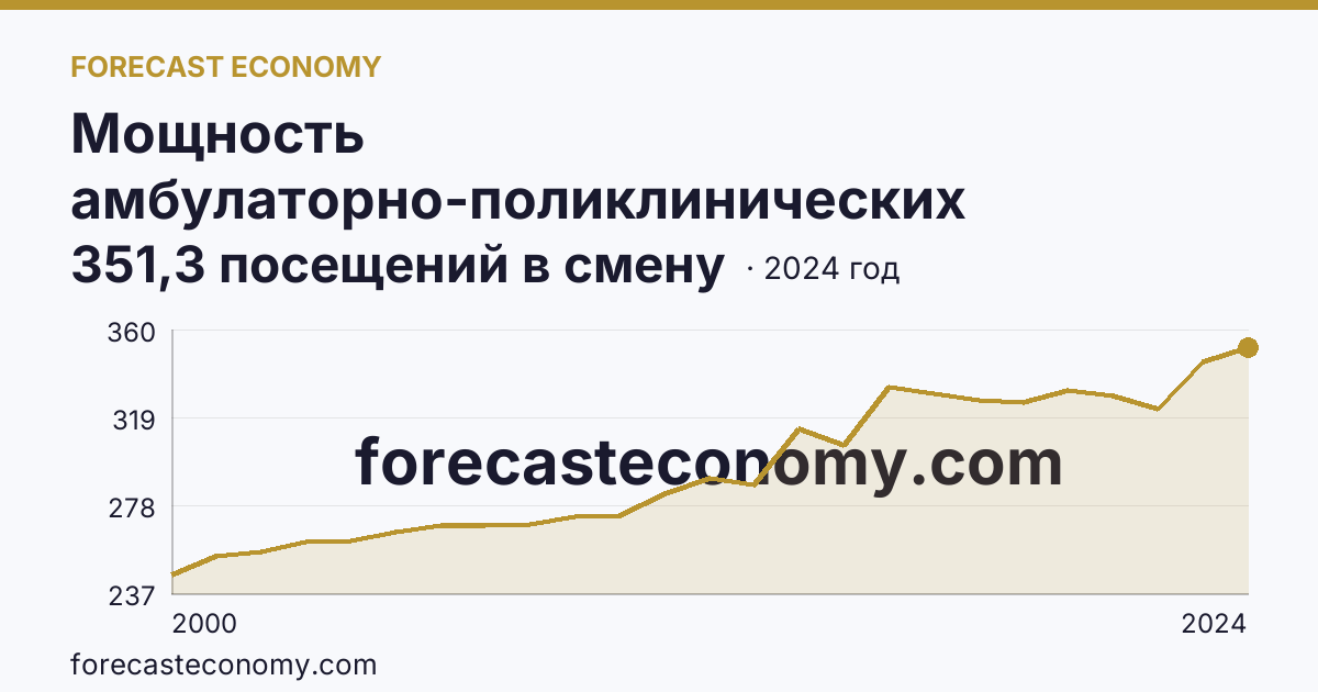 Мощность амбулаторно-поликлинических организаций — на 10000 человек населения — Хабаровский край: график динамики 2000–2024, последнее значение 351,3 посещений в смену