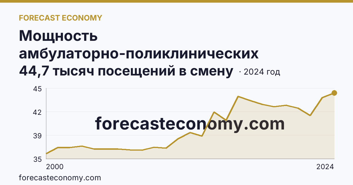 Мощность амбулаторно-поликлинических организаций — всего — Хабаровский край: график динамики 2000–2024, последнее значение 44,7 тысяч посещений в смену