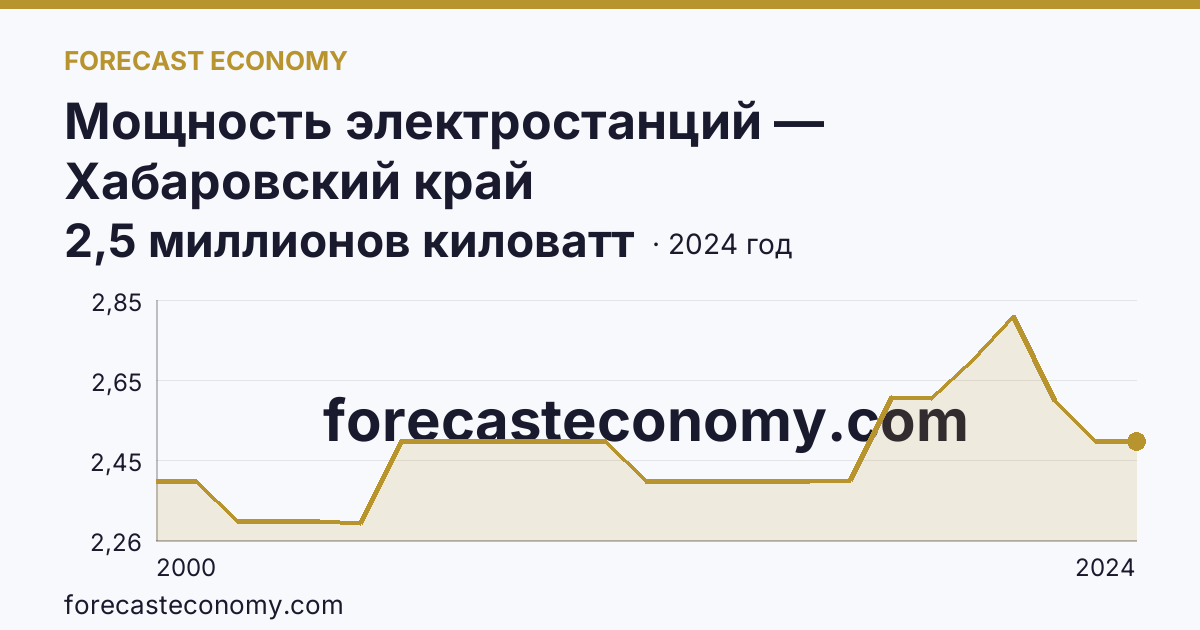 Мощность электростанций — Хабаровский край: график динамики 2000–2024, последнее значение 2,5 миллионов киловатт