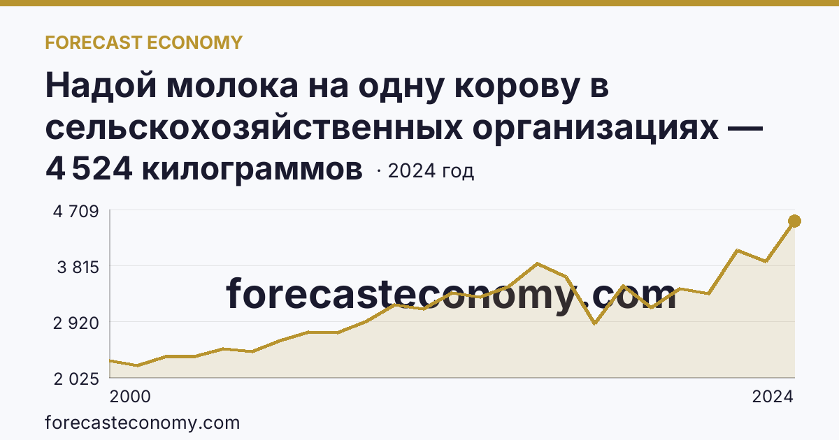Надой молока на одну корову в сельскохозяйственных организациях — Хабаровский край: график динамики 2000–2024, последнее значение 4 524 килограммов