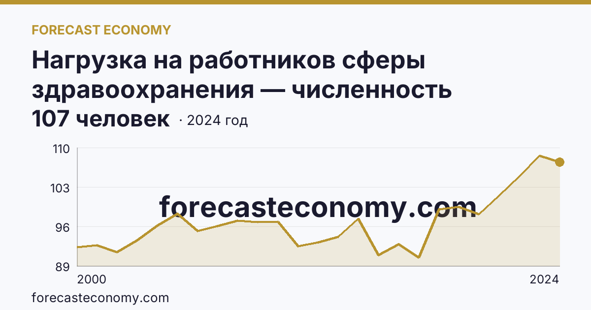 Нагрузка на работников сферы здравоохранения — численность населения на одного работника среднего медицинского персонала — Хабаровский край: график динамики 2000–2024, последнее значение 107 человек