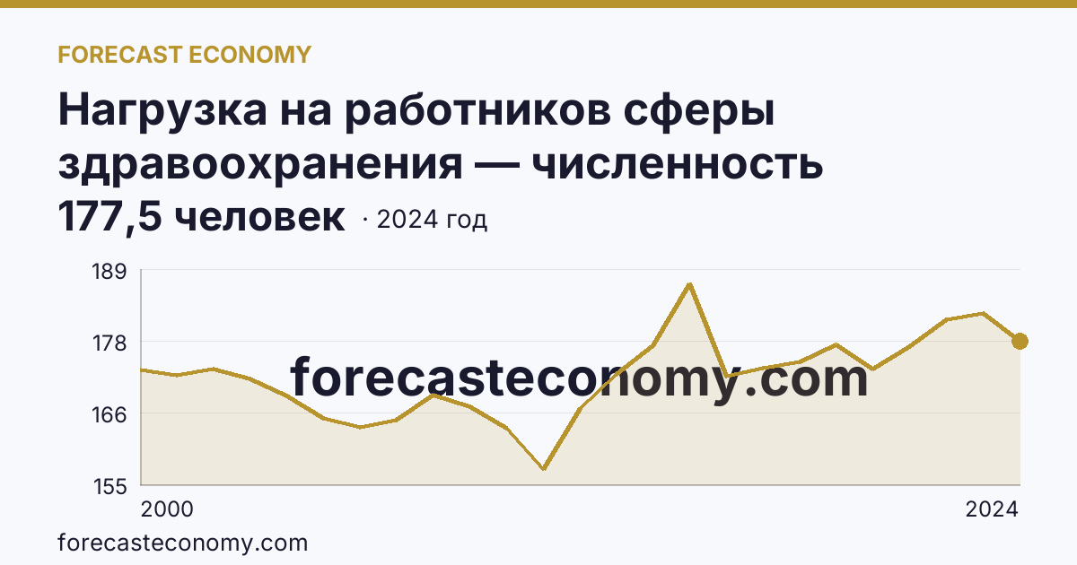 Нагрузка на работников сферы здравоохранения — численность населения на одного врача — Хабаровский край: график динамики 2000–2024, последнее значение 177,5 человек