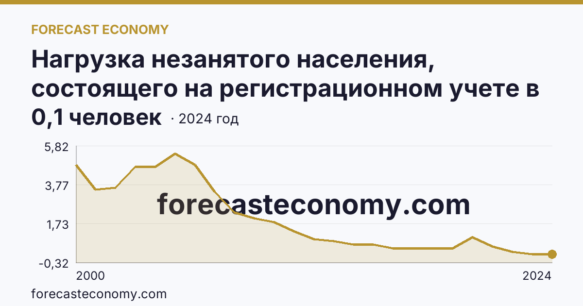 Нагрузка незанятого населения, состоящего на регистрационном учете в органах службы занятости населения, в расчете на одну заявленную вакансию — Хабаровский край: график динамики 2000–2024, последнее значение 0,1 человек