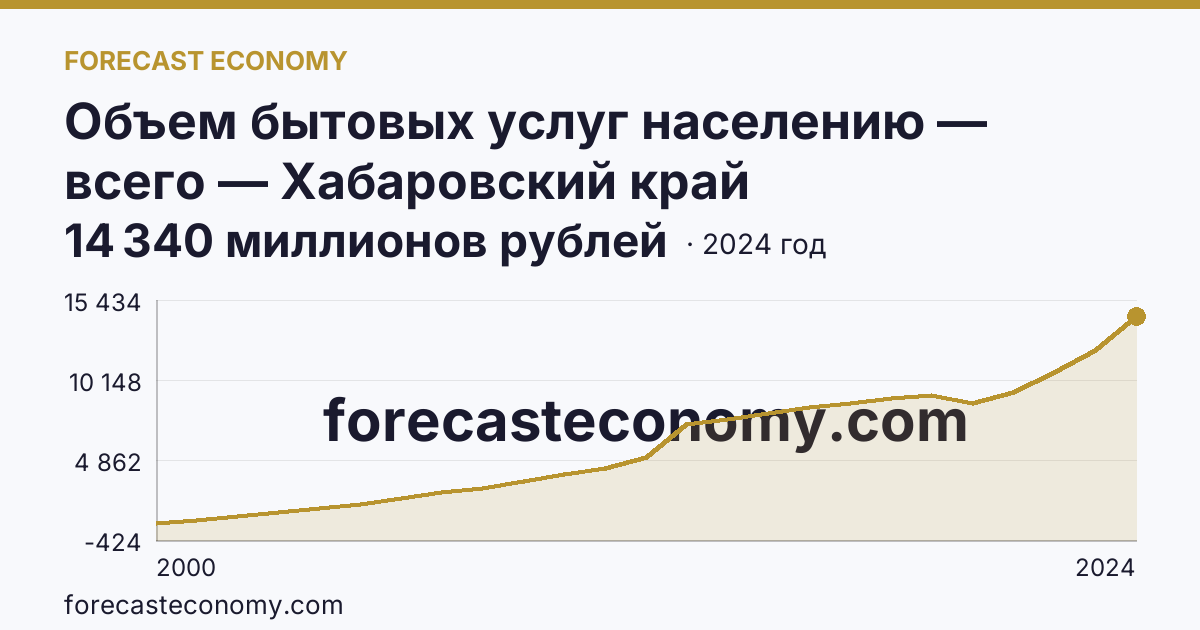 Объем бытовых услуг населению — всего — Хабаровский край: график динамики 2000–2024, последнее значение 14 340 миллионов рублей