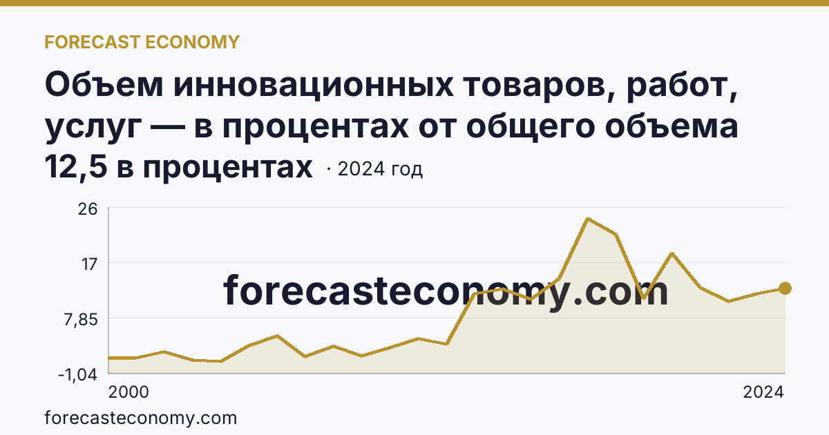 Объем инновационных товаров, работ, услуг — в процентах от общего объема отгруженных товаров, выполненных работ, услуг — Хабаровский край: график динамики 2000–2024, последнее значение 12,5 в процентах
