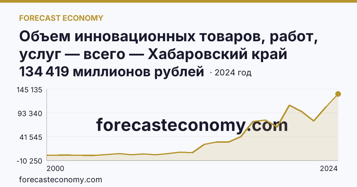 Объем инновационных товаров, работ, услуг — всего — Хабаровский край: график динамики 2000–2024, последнее значение 134 419 миллионов рублей