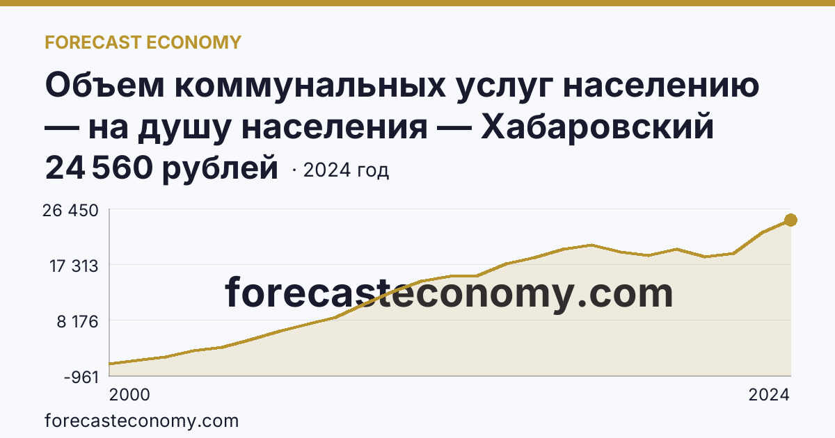 Объем коммунальных услуг населению — на душу населения — Хабаровский край: график динамики 2000–2024, последнее значение 24 560 рублей