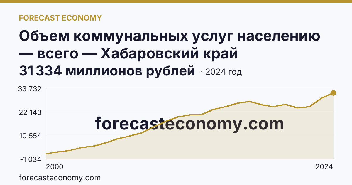 Объем коммунальных услуг населению — всего — Хабаровский край: график динамики 2000–2024, последнее значение 31 334 миллионов рублей