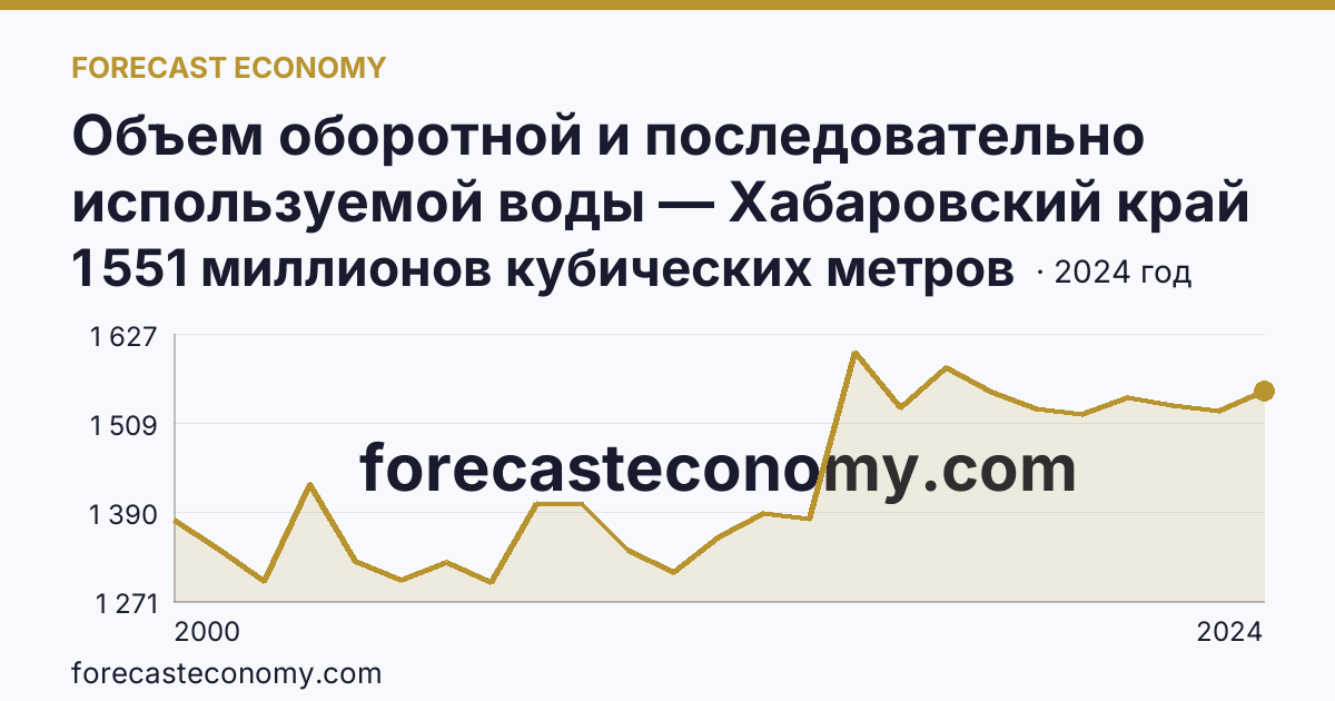 Объем оборотной и последовательно используемой воды — Хабаровский край: график динамики 2000–2024, последнее значение 1 551 миллионов кубических метров