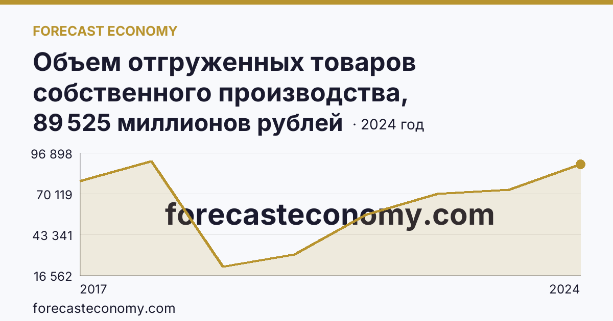 Объем отгруженных товаров собственного производства, выполненных работ и услуг собственными силами по видам экономической деятельности — «Добыча полезных ископаемых» в соответствии с ОКВЭД2 — Хабаровский край: график динамики 2017–2024, последнее значение 89 525 миллионов рублей