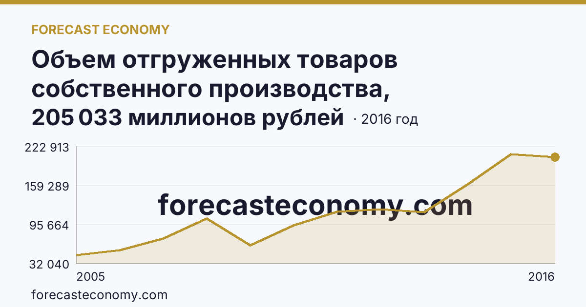 Объем отгруженных товаров собственного производства, выполненных работ и услуг собственными силами по видам экономической деятельности — «Обрабатывающие производства» в соответствии с ОКВЭД (2005-2016 гг.) — Хабаровский край: график динамики 2005–2016, последнее значение 205 033 миллионов рублей