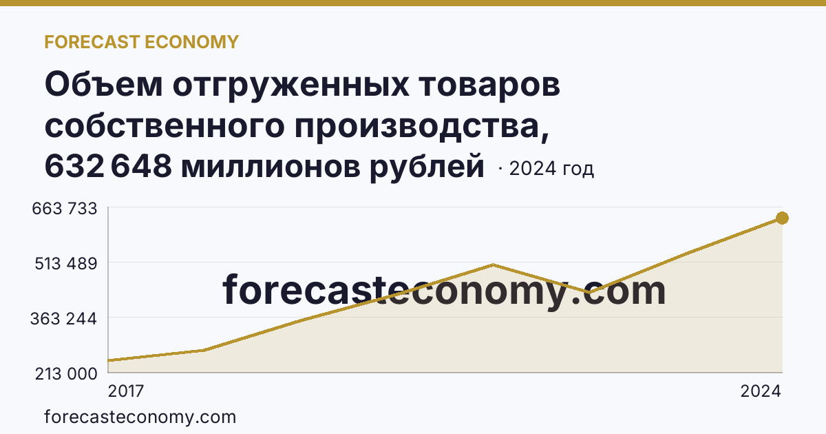 Объем отгруженных товаров собственного производства, выполненных работ и услуг собственными силами по видам экономической деятельности — «Обрабатывающие производства» в соответствии с ОКВЭД2 — Хабаровский край: график динамики 2017–2024, последнее значение 632 648 миллионов рублей