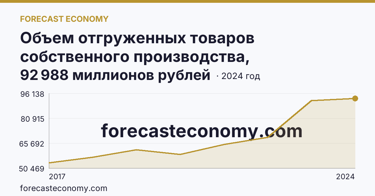 Объем отгруженных товаров собственного производства, выполненных работ и услуг собственными силами по видам экономической деятельности — «Обеспечение электрической энергией, газом и паром; кондиционирование воздуха» в соответствии с ОКВЭД2 — Хабаровский край: график динамики 2017–2024, последнее значение 92 988 миллионов рублей