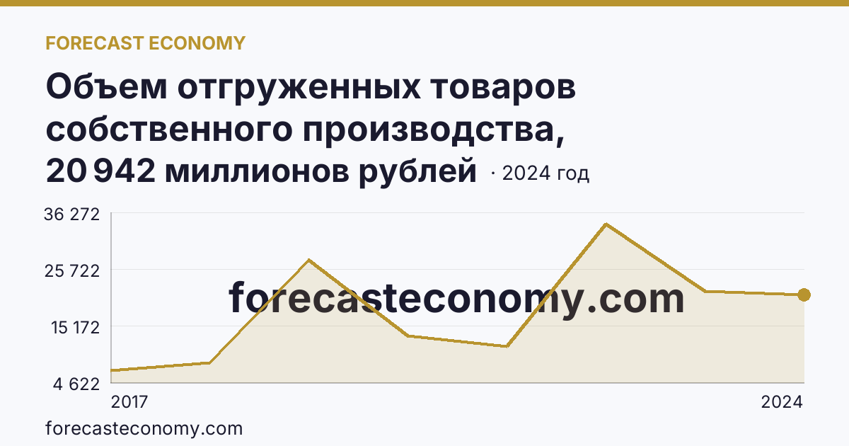 Объем отгруженных товаров собственного производства, выполненных работ и услуг собственными силами по видам экономической деятельности — «Водоснабжение; водоотведение, организация сбора и утилизации отходов, деятельность по ликвидации загрязнений» в соответствии с ОКВЭД2 — Хабаровский край: график динамики 2017–2024, последнее значение 20 942 миллионов рублей