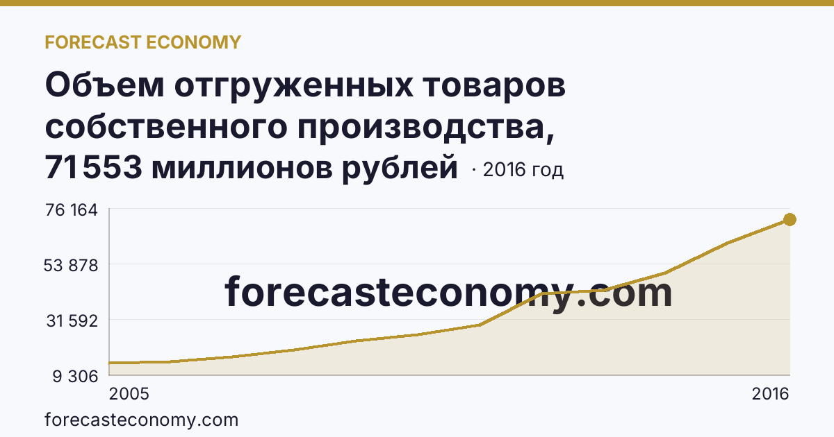 Объем отгруженных товаров собственного производства, выполненных работ и услуг собственными силами по видам экономической деятельности — «Добыча полезных ископаемых» в соответствии с ОКВЭД (2005-2016 гг.) — Хабаровский край: график динамики 2005–2016, последнее значение 71 553 миллионов рублей