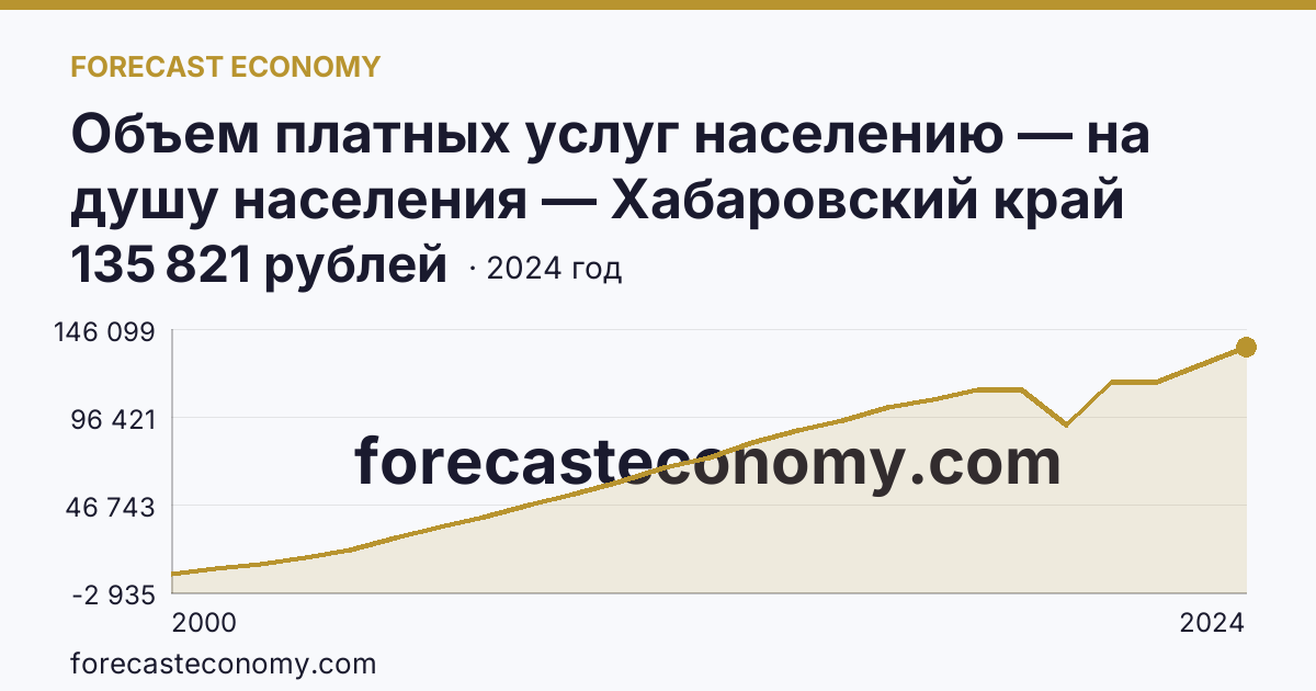 Объем платных услуг населению — на душу населения — Хабаровский край: график динамики 2000–2024, последнее значение 135 821 рублей