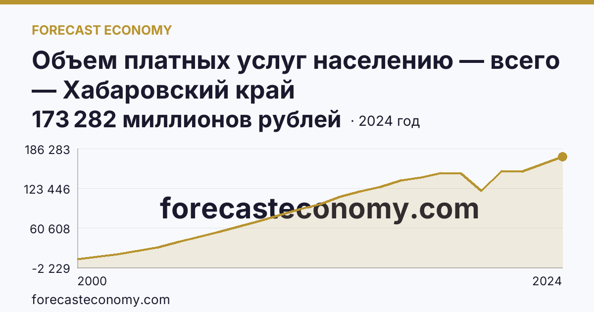 Объем платных услуг населению — всего — Хабаровский край: график динамики 2000–2024, последнее значение 173 282 миллионов рублей