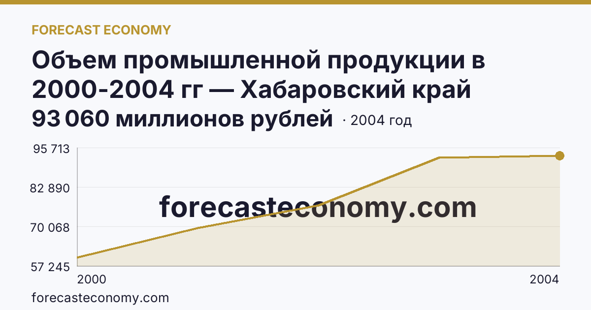 Объем промышленной продукции в 2000-2004 гг — Хабаровский край: график динамики 2000–2004, последнее значение 93 060 миллионов рублей