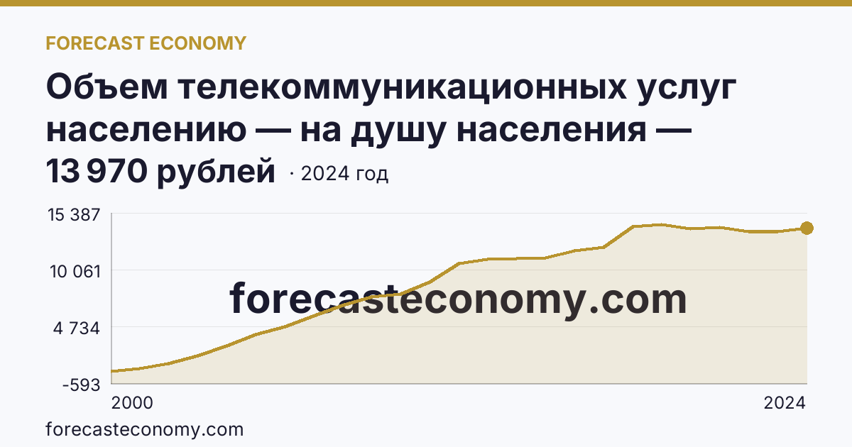 Объем телекоммуникационных услуг населению — на душу населения — Хабаровский край: график динамики 2000–2024, последнее значение 13 970 рублей