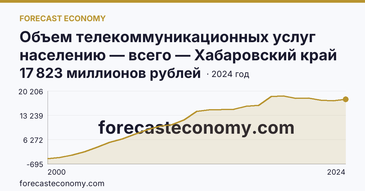 Объем телекоммуникационных услуг населению — всего — Хабаровский край: график динамики 2000–2024, последнее значение 17 823 миллионов рублей