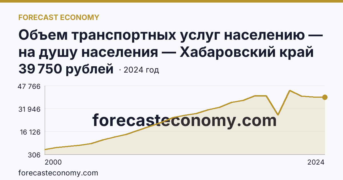 Объем транспортных услуг населению — на душу населения — Хабаровский край: график динамики 2000–2024, последнее значение 39 750 рублей