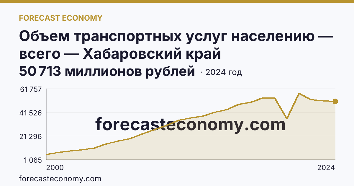 Объем транспортных услуг населению — всего — Хабаровский край: график динамики 2000–2024, последнее значение 50 713 миллионов рублей