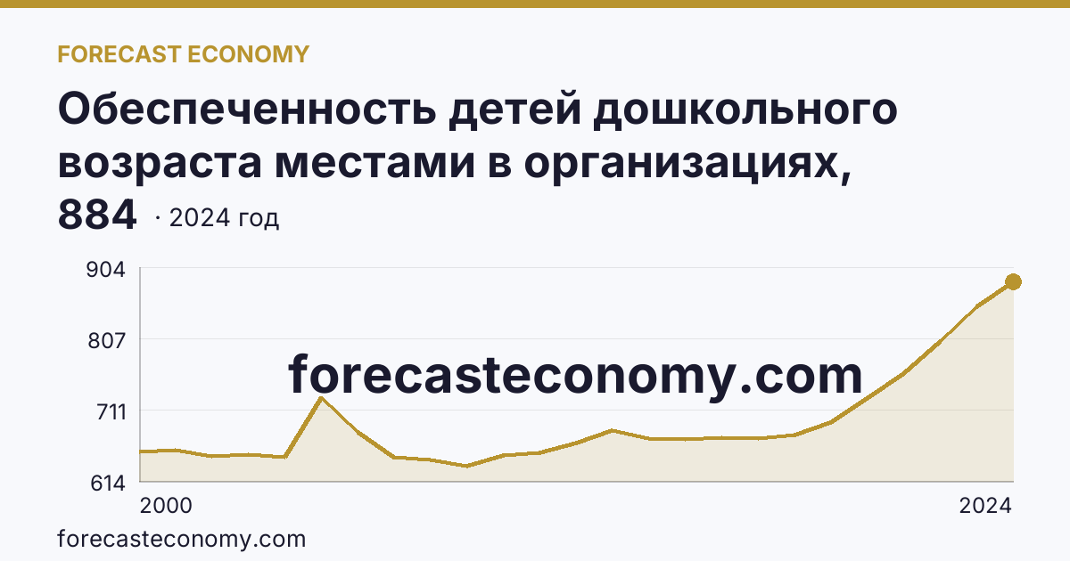 Обеспеченность детей дошкольного возраста местами в организациях, осуществляющих образовательную деятельность по образовательным программам дошкольного образования, присмотр и уход за детьми — Хабаровский край: график динамики 2000–2024, последнее значение 884