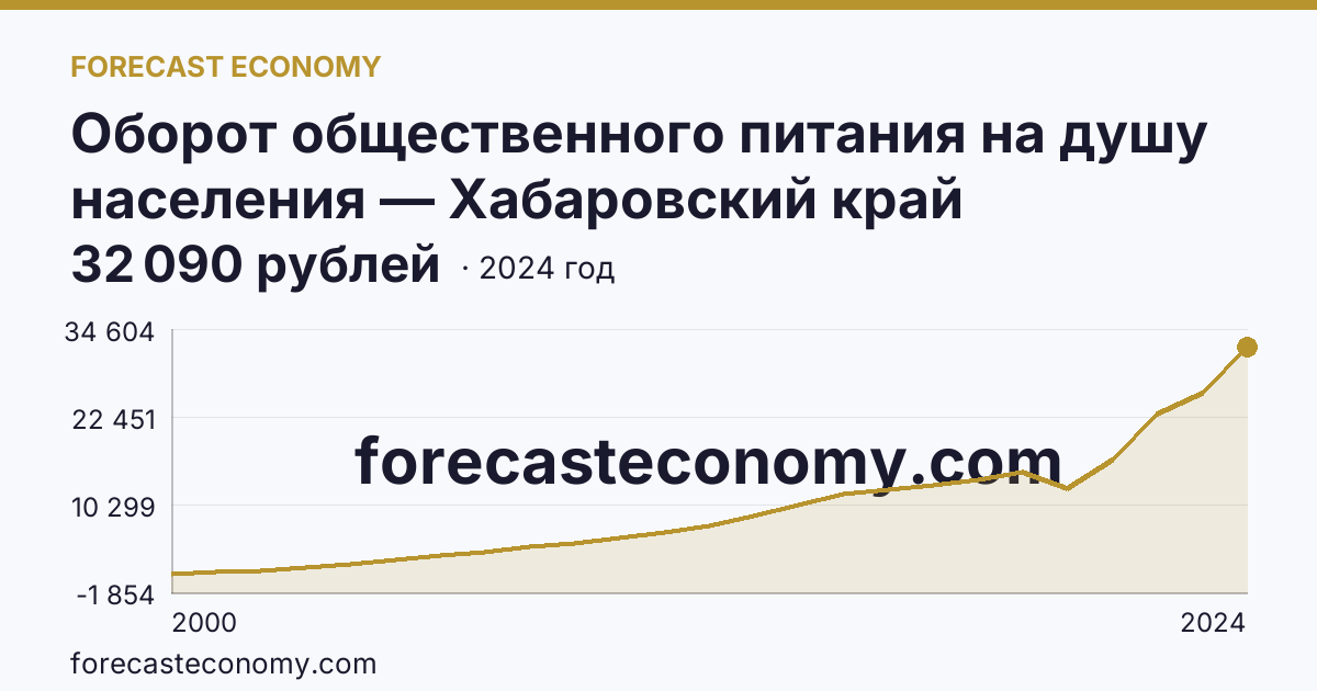 Оборот общественного питания на душу населения — Хабаровский край: график динамики 2000–2024, последнее значение 32 090 рублей