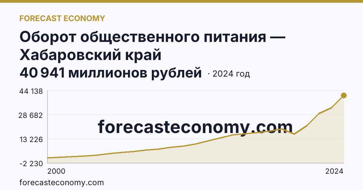 Оборот общественного питания — Хабаровский край: график динамики 2000–2024, последнее значение 40 941 миллионов рублей