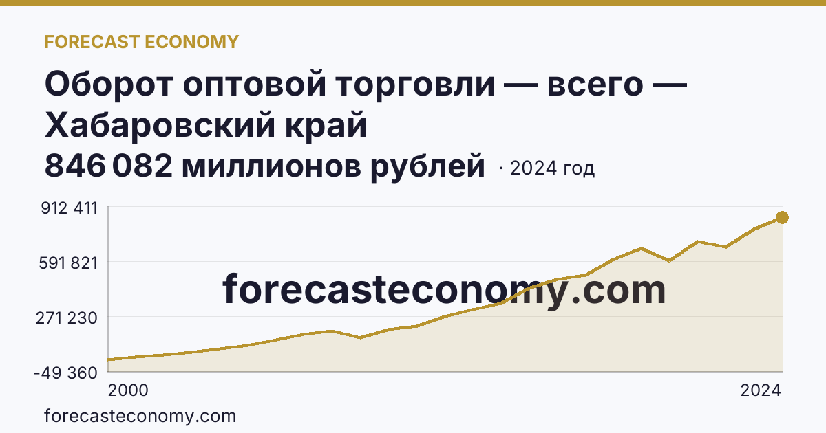 Оборот оптовой торговли — всего — Хабаровский край: график динамики 2000–2024, последнее значение 846 082 миллионов рублей