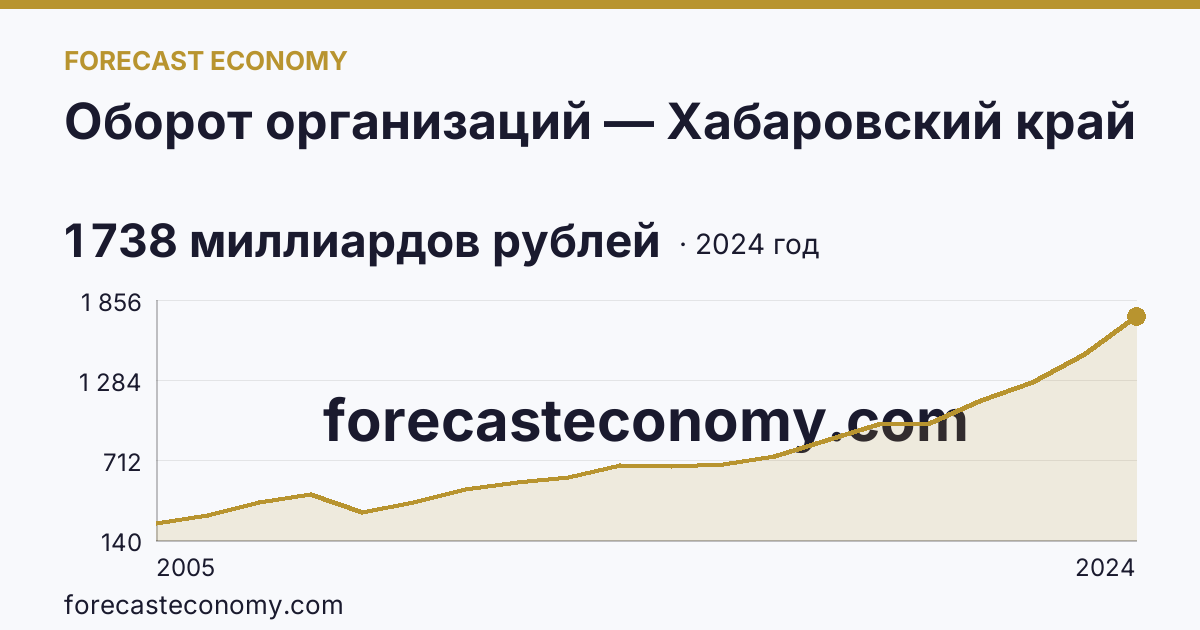 Оборот организаций — Хабаровский край: график динамики 2005–2024, последнее значение 1 738 миллиардов рублей