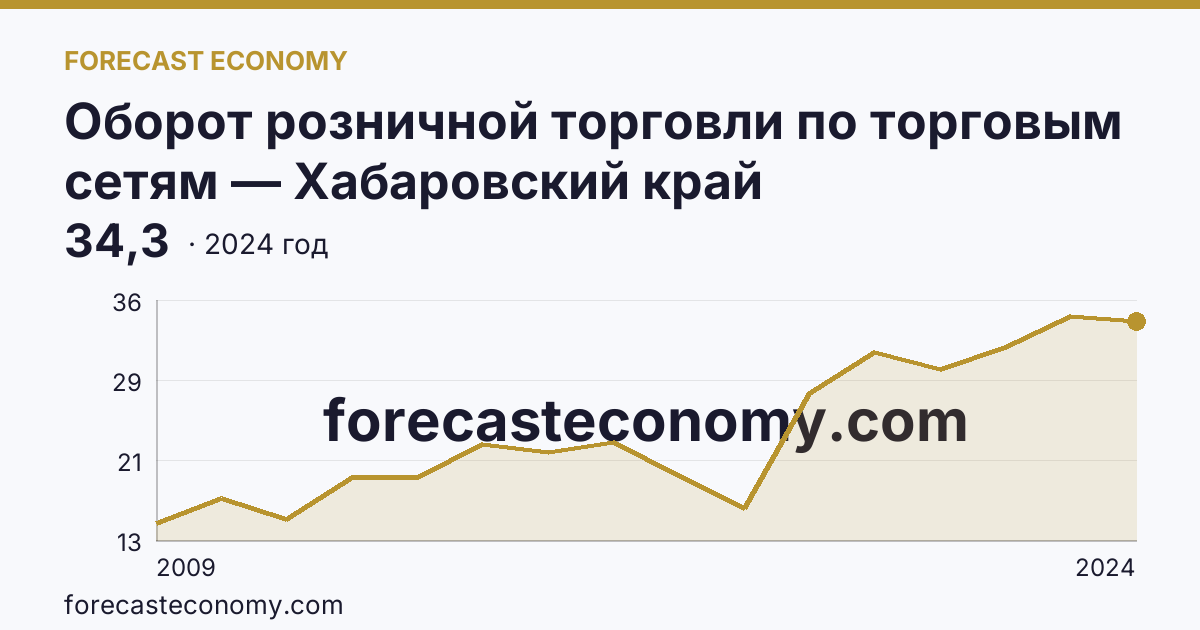 Оборот розничной торговли по торговым сетям — Хабаровский край: график динамики 2009–2024, последнее значение 34,3