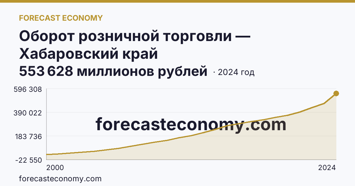 Оборот розничной торговли — Хабаровский край: график динамики 2000–2024, последнее значение 553 628 миллионов рублей
