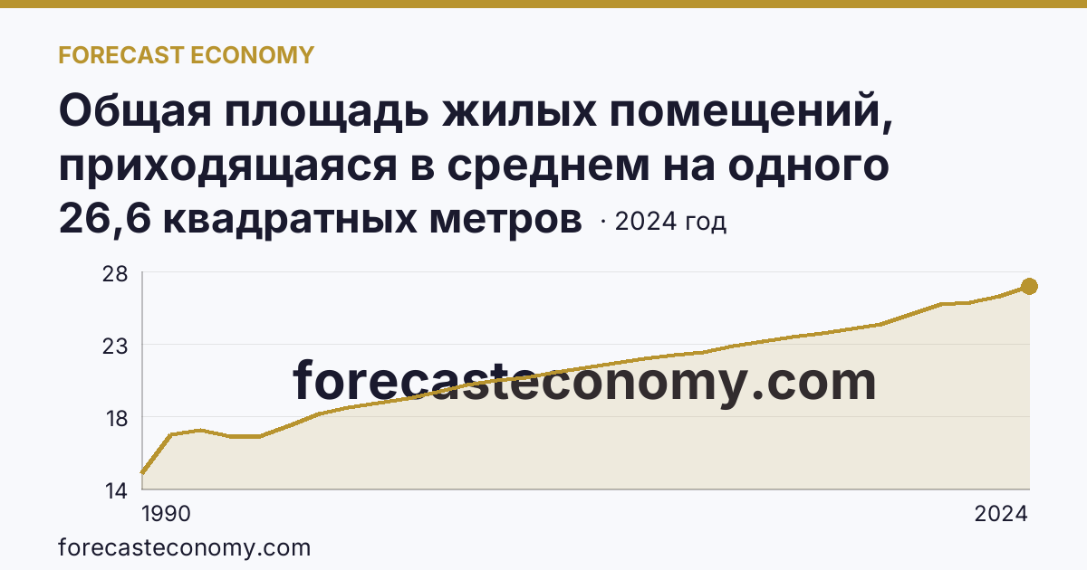 Общая площадь жилых помещений, приходящаяся в среднем на одного жителя — Хабаровский край: график динамики 1990–2024, последнее значение 26,6 квадратных метров