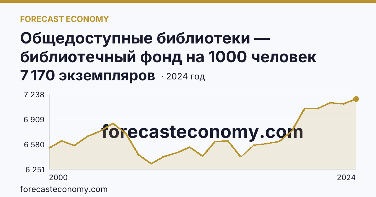 Общедоступные библиотеки — библиотечный фонд на 1000 человек населения — Хабаровский край: график динамики 2000–2024, последнее значение 7 170 экземпляров