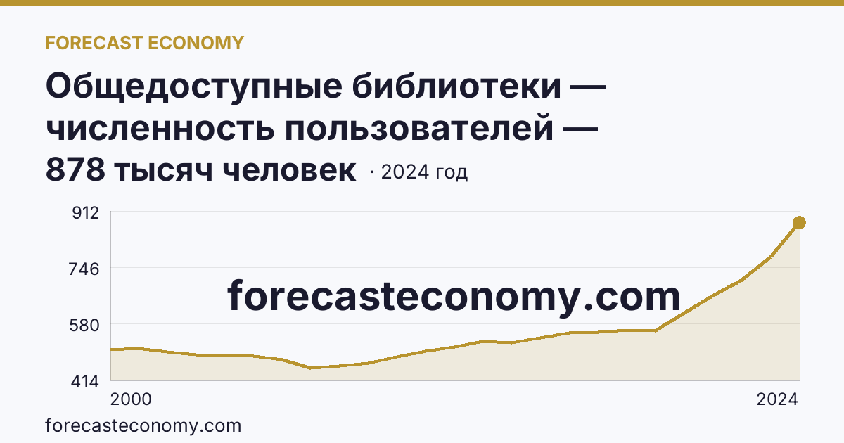 Общедоступные библиотеки — численность пользователей — Хабаровский край: график динамики 2000–2024, последнее значение 878 тысяч человек