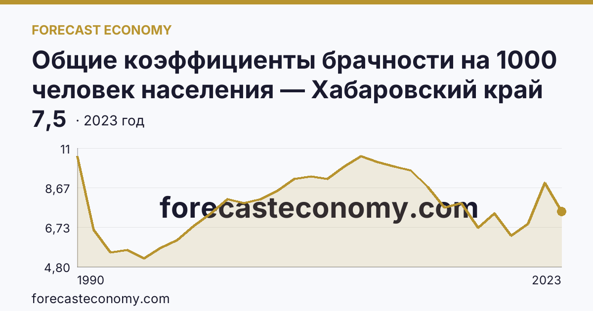 Общие коэффициенты брачности на 1000 человек населения — Хабаровский край: график динамики 1990–2023, последнее значение 7,5