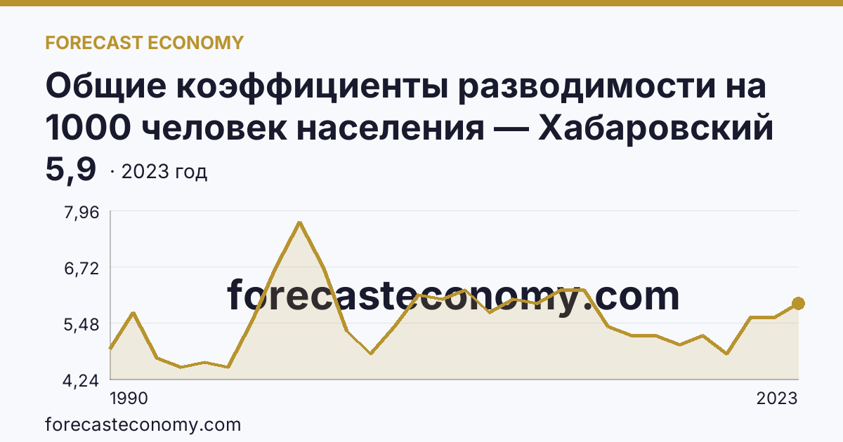Общие коэффициенты разводимости на 1000 человек населения — Хабаровский край: график динамики 1990–2023, последнее значение 5,9
