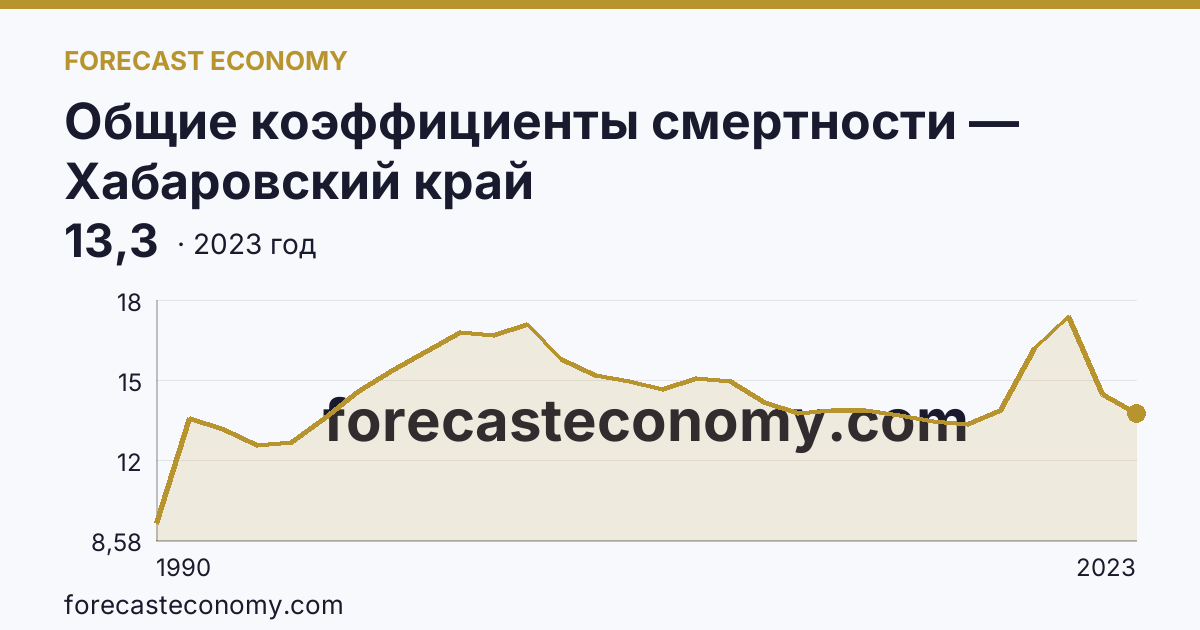 Общие коэффициенты смертности — Хабаровский край: график динамики 1990–2023, последнее значение 13,3