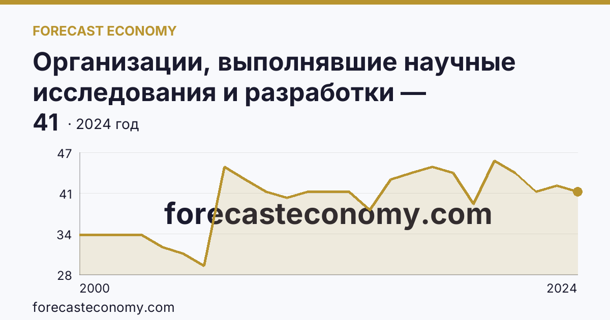 Организации, выполнявшие научные исследования и разработки — Хабаровский край: график динамики 2000–2024, последнее значение 41