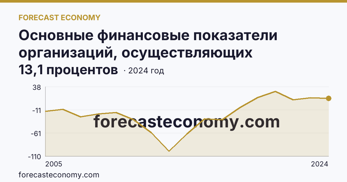Основные финансовые показатели организаций, осуществляющих деятельность в растениеводстве и животноводстве — рентабельность проданных товаров, продукции (работ, услуг) организаций. Растениеводство — Хабаровский край: график динамики 2005–2024, последнее значение 13,1 процентов