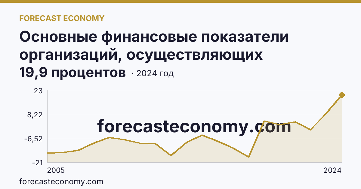 Основные финансовые показатели организаций, осуществляющих деятельность в растениеводстве и животноводстве — рентабельность проданных товаров, продукции (работ, услуг) организаций. Животноводство — Хабаровский край: график динамики 2005–2024, последнее значение 19,9 процентов