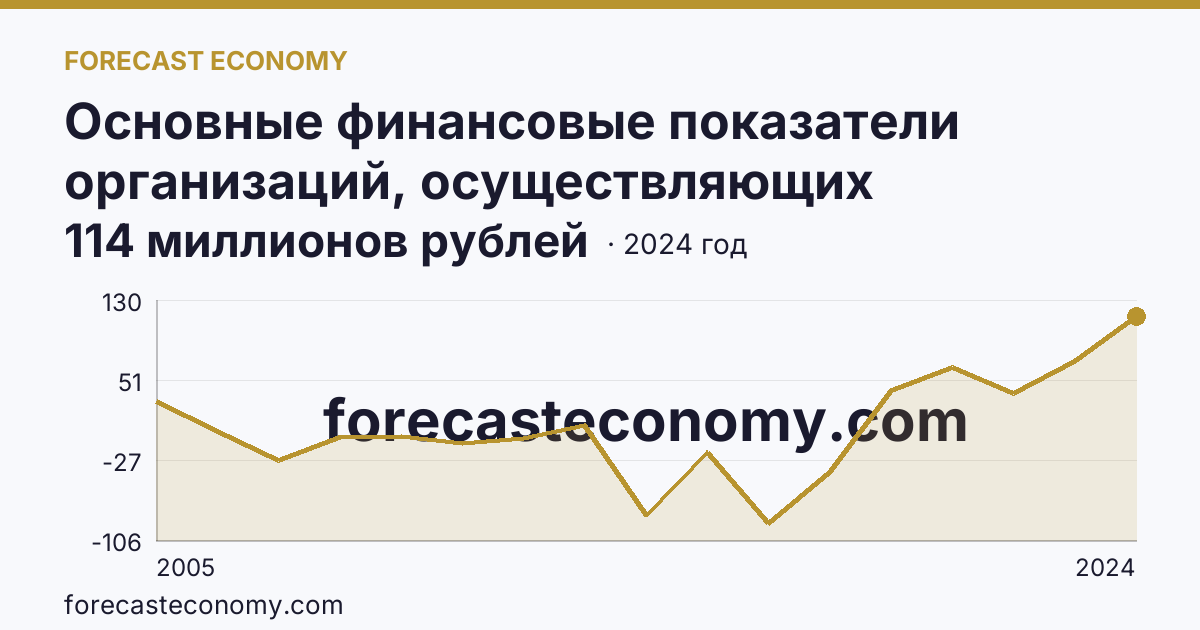 Основные финансовые показатели организаций, осуществляющих деятельность в растениеводстве и животноводстве — сальдированный финансовый результат (прибыль (убыток) до налогообложения) организаций. Растениеводство — Хабаровский край: график динамики 2005–2024, последнее значение 114 миллионов рублей