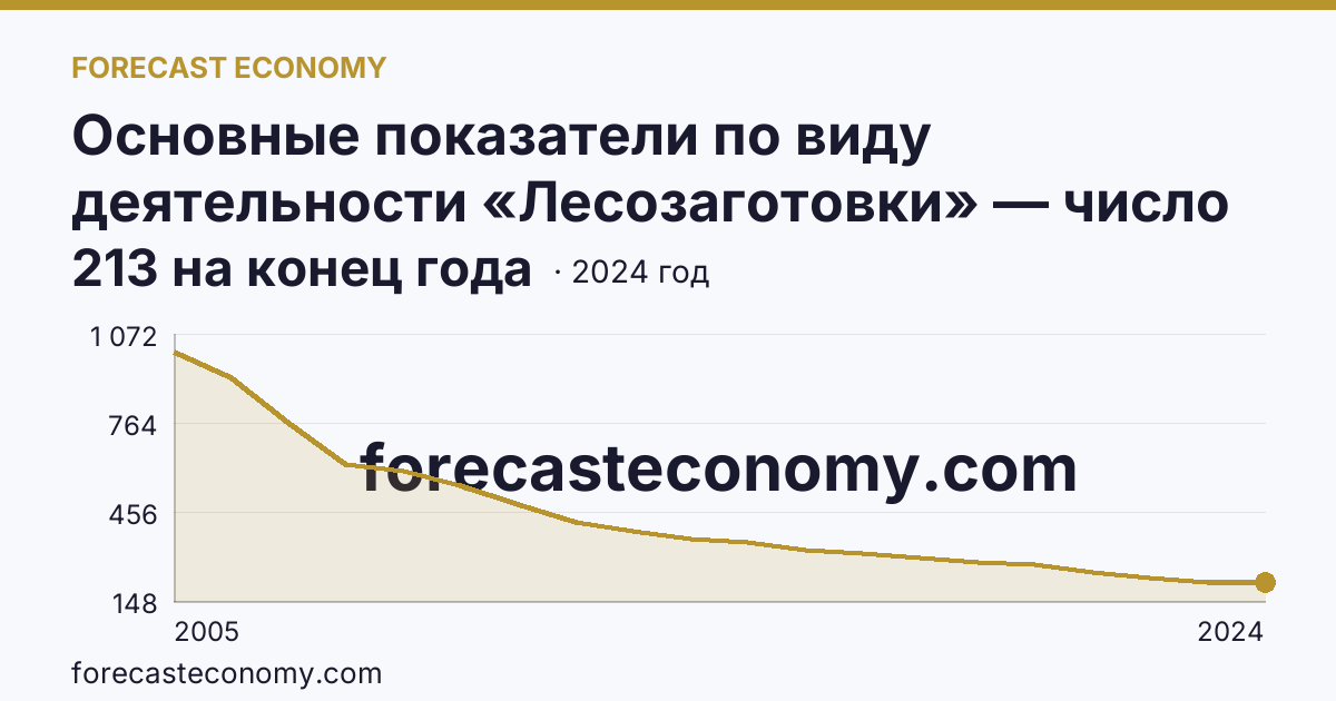 Основные показатели по виду деятельности «Лесозаготовки» — число организаций — Хабаровский край: график динамики 2005–2024, последнее значение 213 на конец года