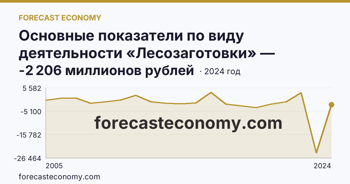 Основные показатели по виду деятельности «Лесозаготовки» — сальдированный финансовый результат (прибыль (убыток) до налогообложения) деятельности организаций — Хабаровский край: график динамики 2005–2024, последнее значение -2 206 миллионов рублей