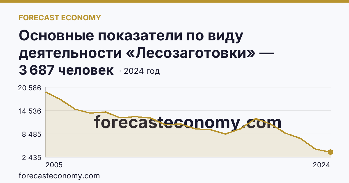 Основные показатели по виду деятельности «Лесозаготовки» — среднесписочная численность работников организаций — Хабаровский край: график динамики 2005–2024, последнее значение 3 687 человек
